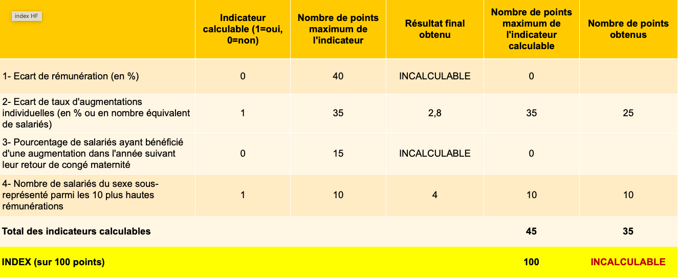 Index d'&eacute;galit&eacute; HF